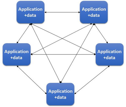數據治理、集成架構與處理技術的演進之路